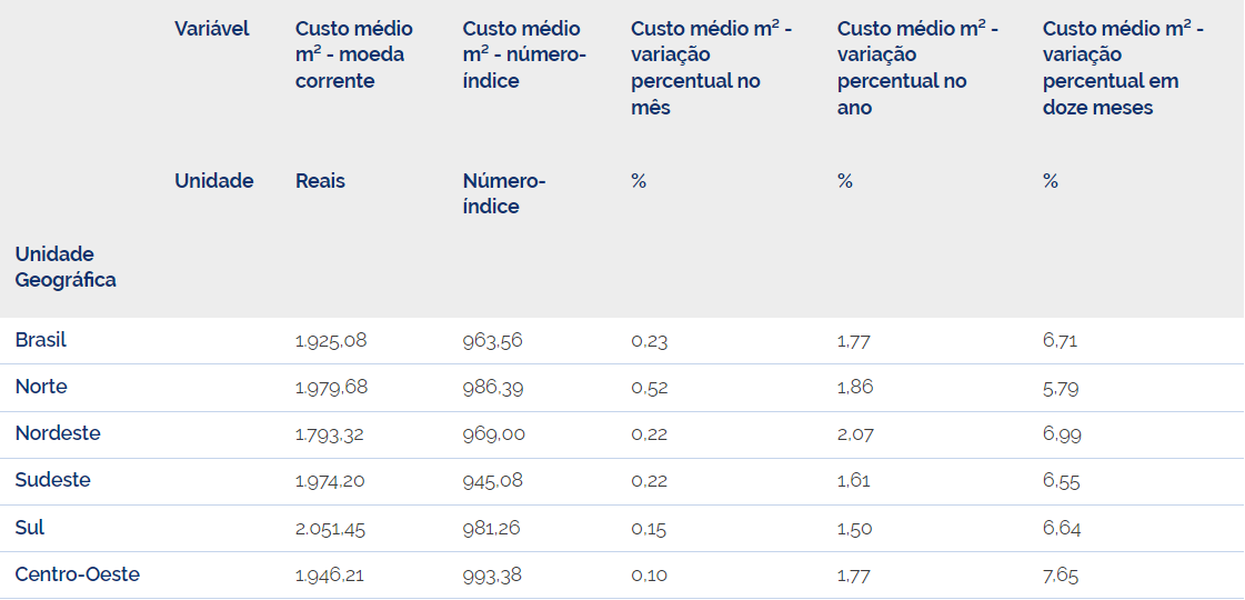 Valor do metro quadrado em 2026: quanto custa construir no Brasil hoje?
